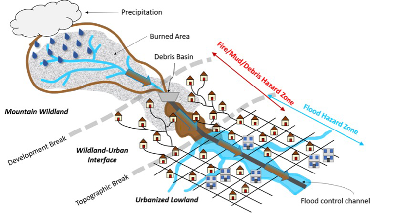 Diagram depicting how ground becomes highly vulnerable to mud and debris flows from intense precipitation, heightened flood risks